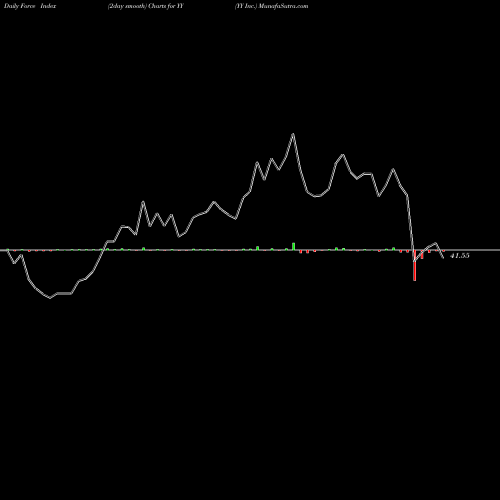 Force Index chart YY Inc. YY share NASDAQ Stock Exchange 