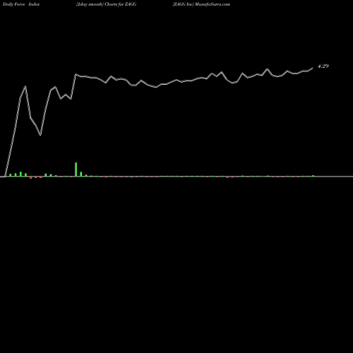 Force Index chart ZAGG Inc ZAGG share NASDAQ Stock Exchange 