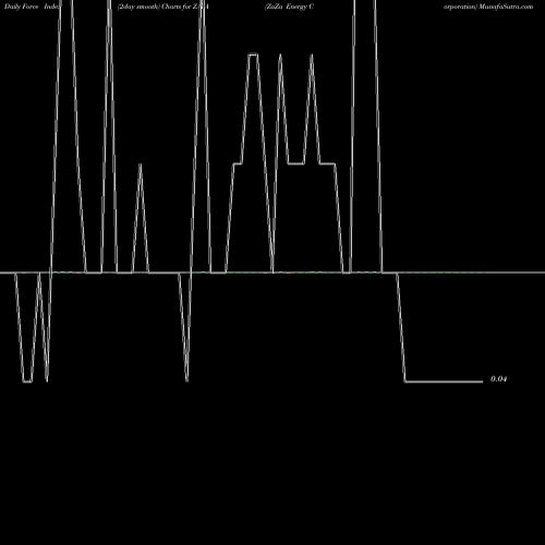Force Index chart ZaZa Energy Corporation ZAZA share NASDAQ Stock Exchange 