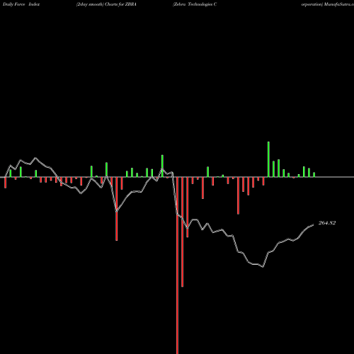 Force Index chart Zebra Technologies Corporation ZBRA share NASDAQ Stock Exchange 