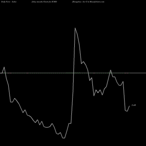 Force Index chart Zhongchao Inc Cl A ZCMD share NASDAQ Stock Exchange 