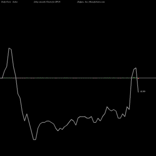 Force Index chart Zafgen, Inc. ZFGN share NASDAQ Stock Exchange 