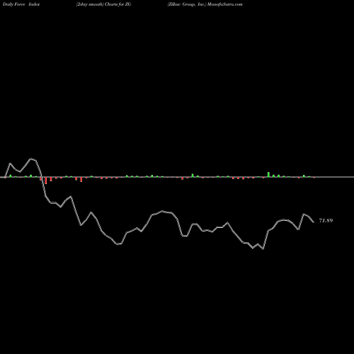 Force Index chart Zillow Group, Inc. ZG share NASDAQ Stock Exchange 