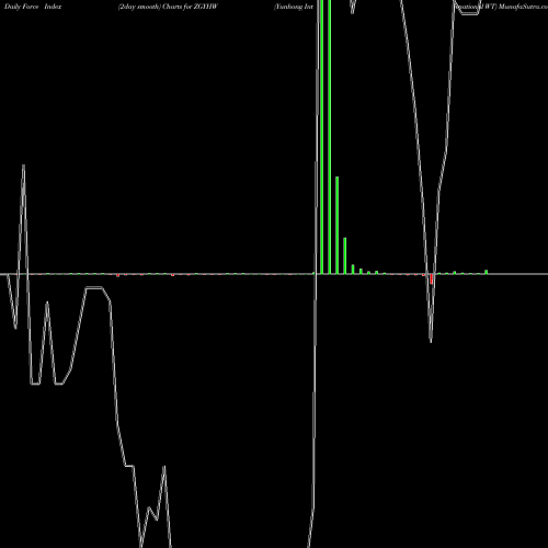 Force Index chart Yunhong International WT ZGYHW share NASDAQ Stock Exchange 