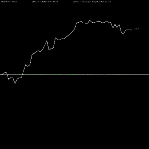 Force Index chart Zhone Technologies, Inc. ZHNE share NASDAQ Stock Exchange 