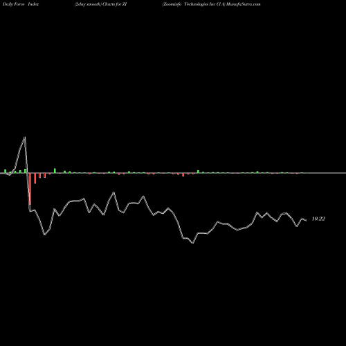 Force Index chart Zoominfo Technologies Inc Cl A ZI share NASDAQ Stock Exchange 