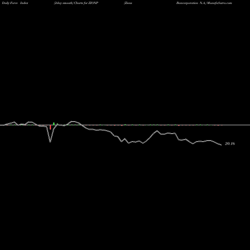 Force Index chart Zions Bancorporation N.A. ZIONP share NASDAQ Stock Exchange 