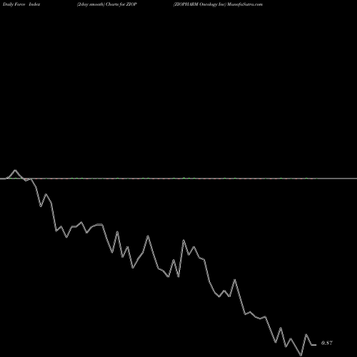 Force Index chart ZIOPHARM Oncology Inc ZIOP share NASDAQ Stock Exchange 