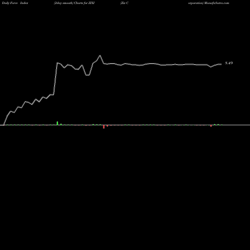 Force Index chart Zix Corporation ZIXI share NASDAQ Stock Exchange 