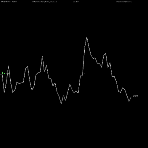 Force Index chart ZK International Group Co., Ltd ZKIN share NASDAQ Stock Exchange 
