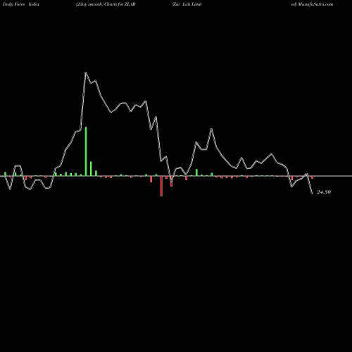 Force Index chart Zai Lab Limited ZLAB share NASDAQ Stock Exchange 