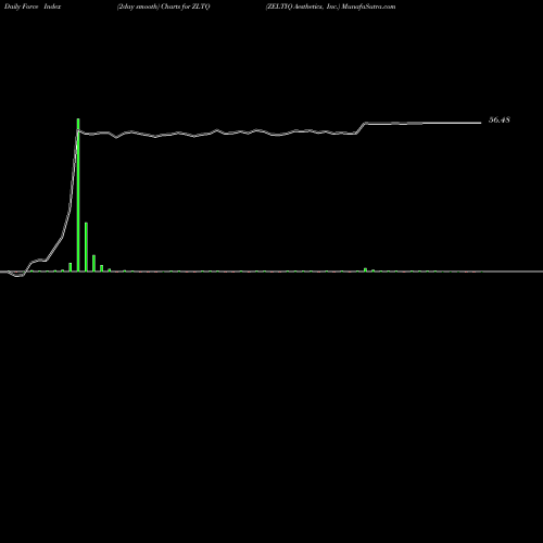 Force Index chart ZELTIQ Aesthetics, Inc. ZLTQ share NASDAQ Stock Exchange 