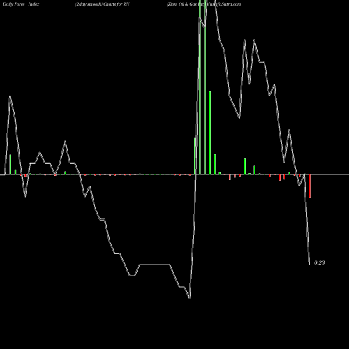 Force Index chart Zion Oil & Gas Inc ZN share NASDAQ Stock Exchange 