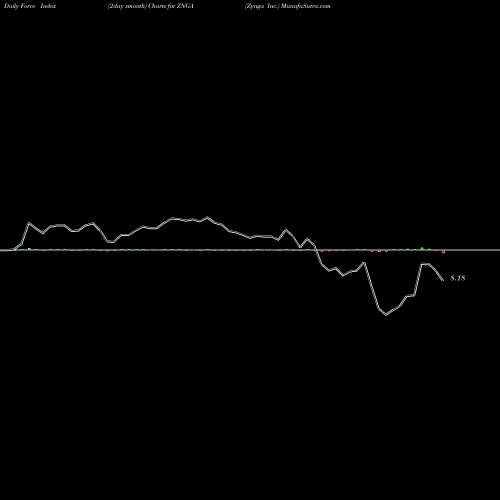 Force Index chart Zynga Inc. ZNGA share NASDAQ Stock Exchange 