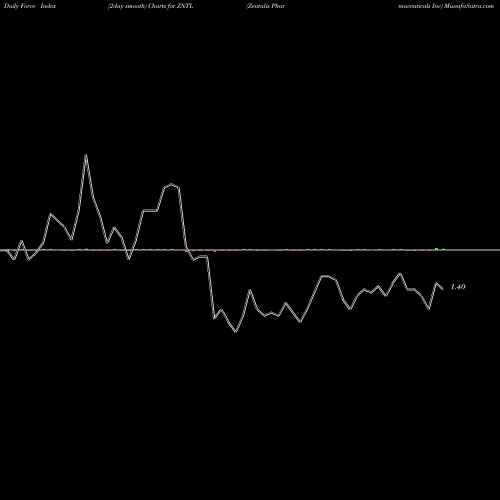 Force Index chart Zentalis Pharmaceuticals Inc ZNTL share NASDAQ Stock Exchange 
