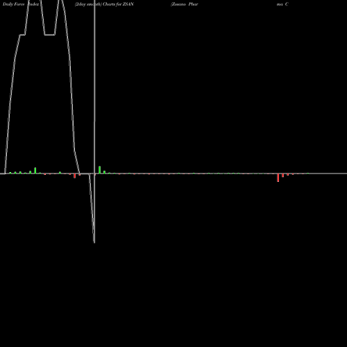 Force Index chart Zosano Pharma Corporation ZSAN share NASDAQ Stock Exchange 