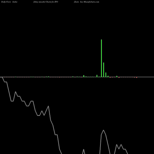 Force Index chart Zovio Inc ZVO share NASDAQ Stock Exchange 