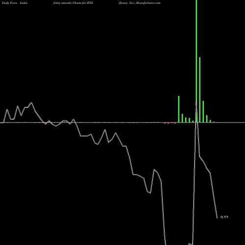 Force Index chart Zynex, Inc. ZYXI share NASDAQ Stock Exchange 