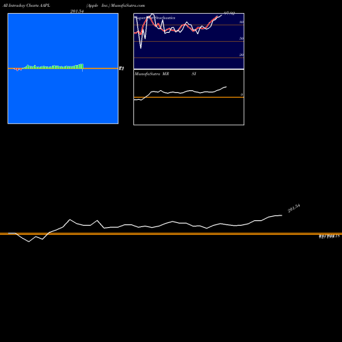 Apple Inc intraday chart AAPL intra day chart