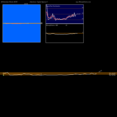 Agnc Investment intraday chart AGNC intra day chart