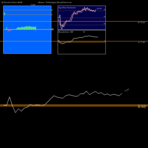 Akamai Technologies intraday chart AKAM intra day chart