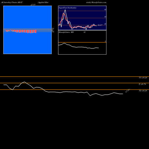 Applied Materials intraday chart AMAT intra day chart