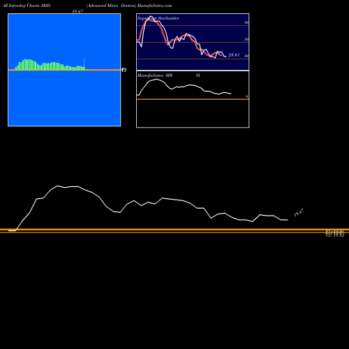 Advanced Micro intraday chart AMD intra day chart