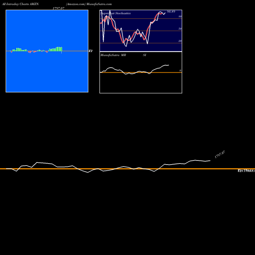 Amazon Com intraday chart AMZN intra day chart