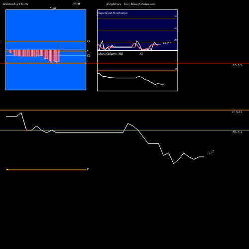 Brightcove Inc intraday chart BCOV intra day chart