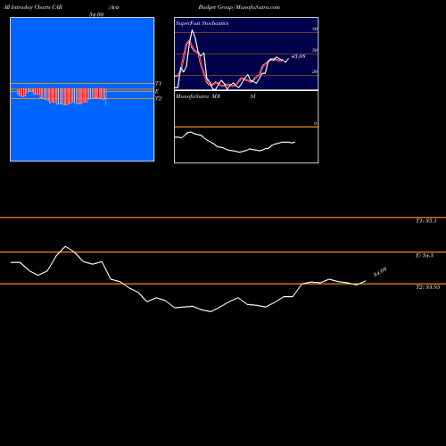 Avis Budget intraday chart CAR intra day chart