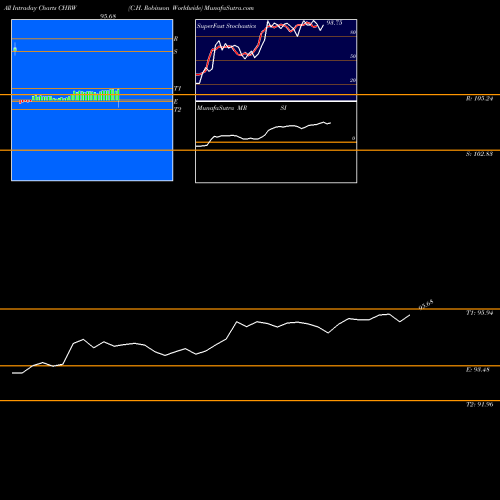 C H intraday chart CHRW intra day chart