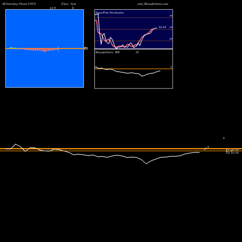 Cisco Systems intraday chart CSCO intra day chart