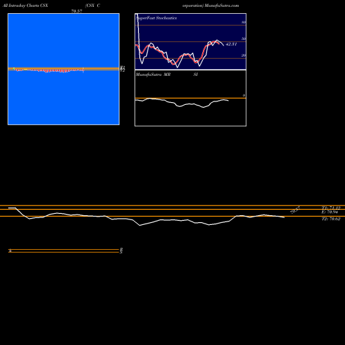 Csx Corporation intraday chart CSX intra day chart