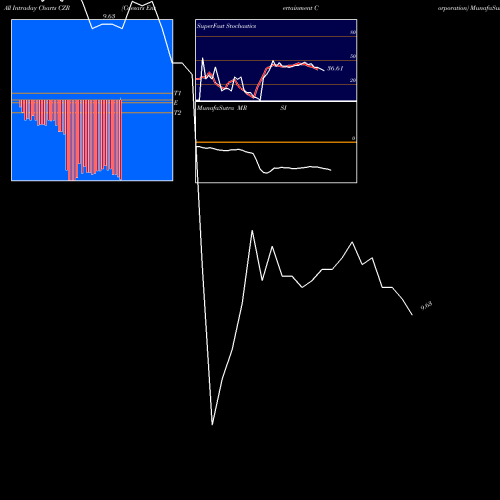 Caesars Entertainment intraday chart CZR intra day chart