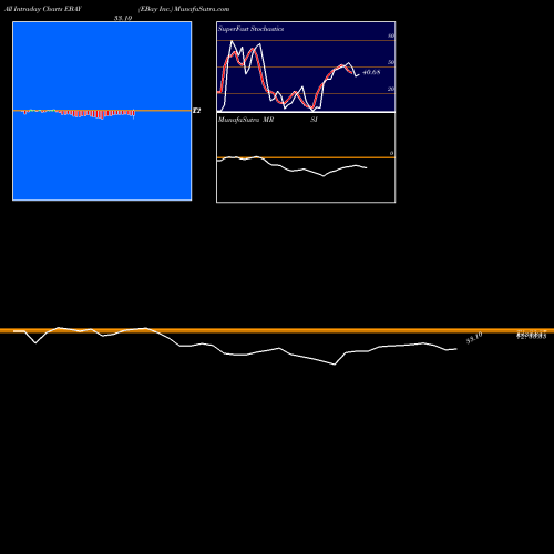 Ebay Inc intraday chart EBAY intra day chart