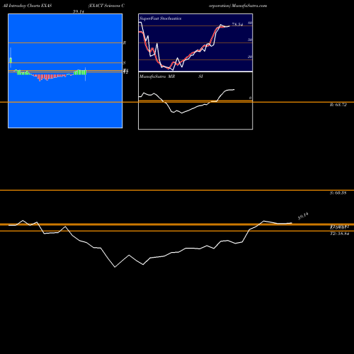 Exact Sciences intraday chart EXAS intra day chart