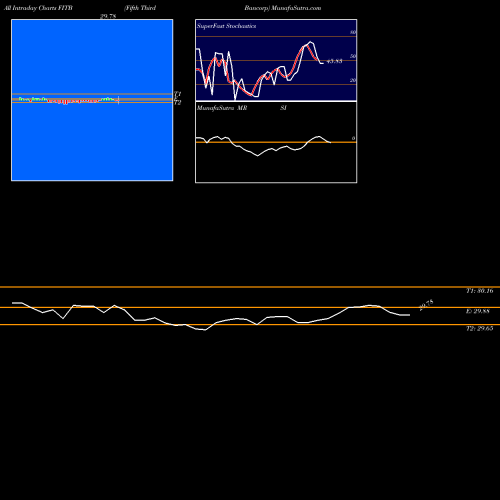 Fifth Third intraday chart FITB intra day chart