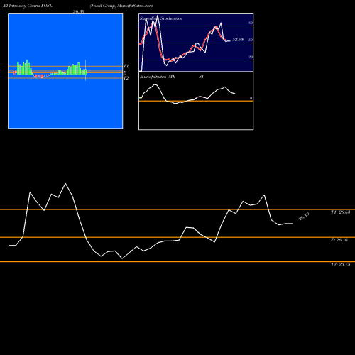 Fossil Group intraday chart FOSL intra day chart