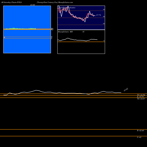 Twenty First intraday chart FOXA intra day chart