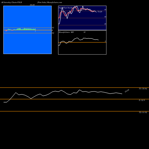 First Solar intraday chart FSLR intra day chart