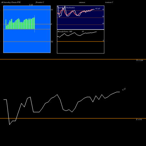 Frontier Communications intraday chart FTR intra day chart