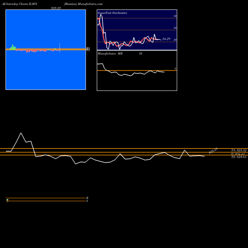 Illumina Inc intraday chart ILMN intra day chart