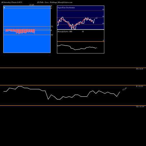 El Pollo intraday chart LOCO intra day chart