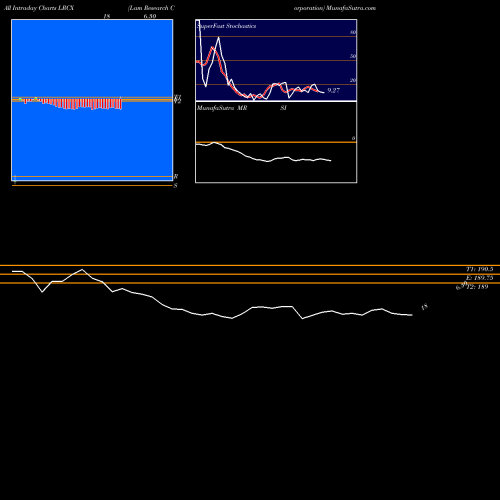 Lam Research intraday chart LRCX intra day chart