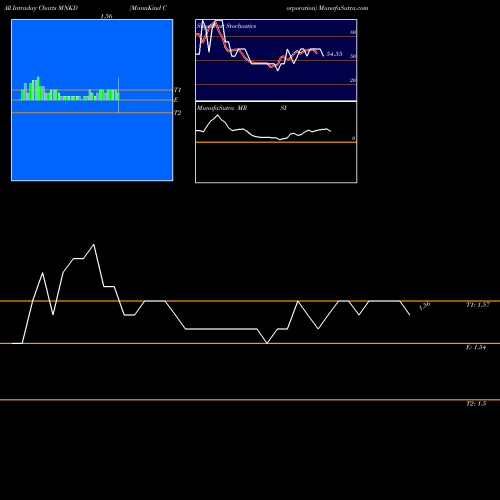 Mannkind Corporation intraday chart MNKD intra day chart