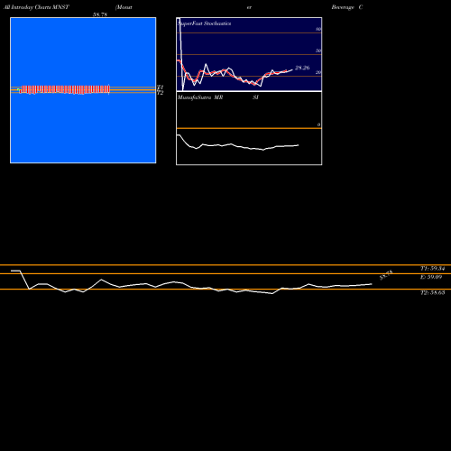Monster Beverage intraday chart MNST intra day chart