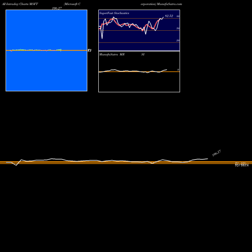 Microsoft Corporation intraday chart MSFT intra day chart