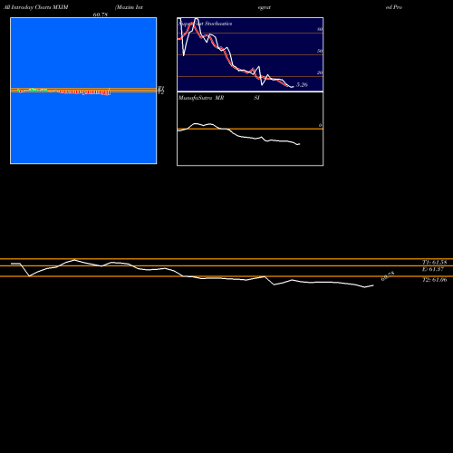 Maxim Integrated intraday chart MXIM intra day chart