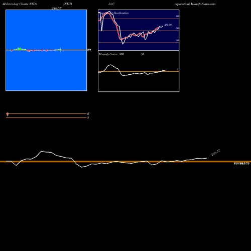 Nvidia Corporation intraday chart NVDA intra day chart