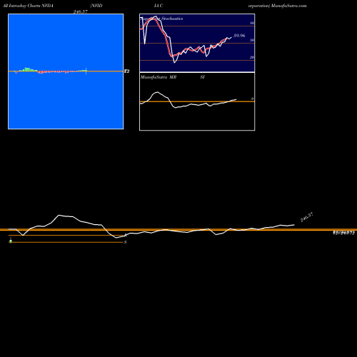 Nvidia Corporation intraday chart NVDA intra day chart